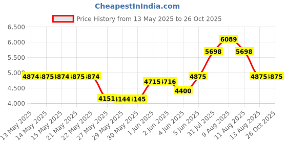 amazon.in kiola designs Gray Toned Origami Climbing Koala Magnet kiola designs Price History Graph from 13 May 2025 to 26 Oct 2025