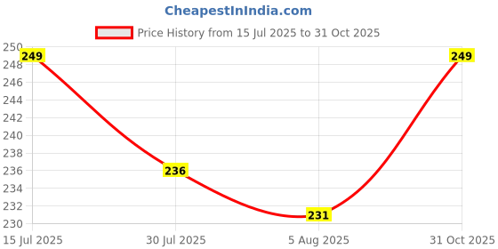 amazon.in Grayfixx Alloy Wheel Radium Sticker For Ntorq 125 | Printed In Premium Radium With FPF(Fade Protection Film), Water Proof, Precut Sticker, Pack Of 1 Price History Graph from 15 Jul 2025 to 31 Oct 2025