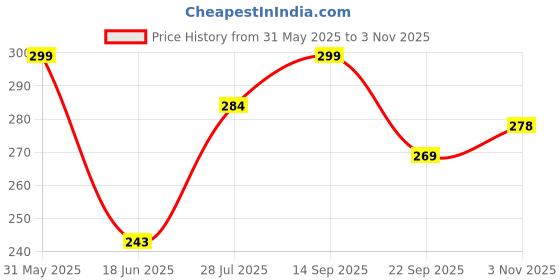 amazon.in Grayfixx Alloy wheel Sticker For Dominar 250/400 | Made In Premium Radium With FPF(Fade Protection Film), Water Proof, Precut Sticker, Pack Of 6 grayfixx Price History Graph from 31 May 2025 to 3 Nov 2025