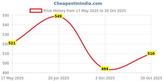 amazon.in Grayfixx Full Tank Pad Sticker for Pulsar N160/N250/N150 | Pack of 1 grayfixx Price History Graph from 17 May 2025 to 30 Oct 2025