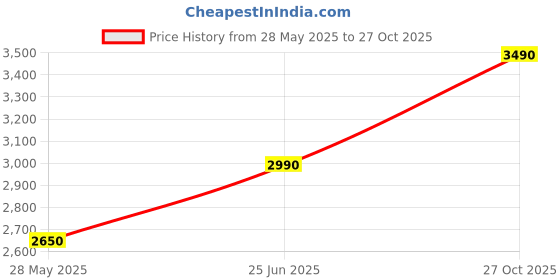 amazon.in GRAZIA OBBO Aluminium Strong and Durable Folding Ladder (4 Step) Silver Price History Graph from 28 May 2025 to 27 Oct 2025