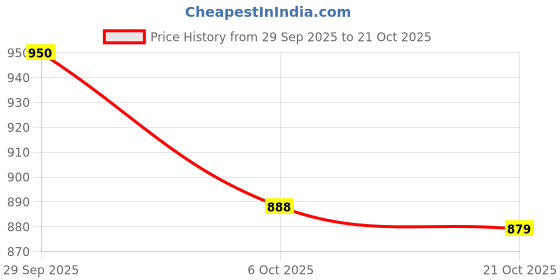 amazon.in GRB Ghee Bottle, 1Liter Price History Graph from 29 Sep 2025 to 21 Oct 2025