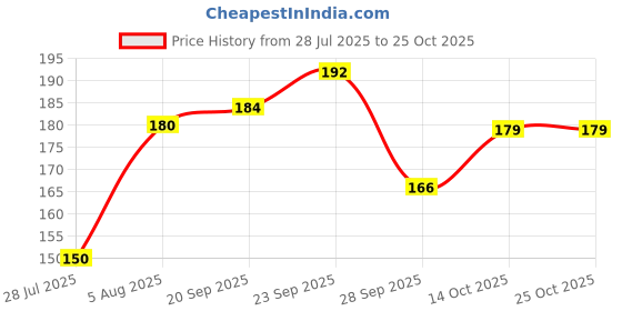 amazon.in GRB Ghee Bottle, 200Ml Price History Graph from 28 Jul 2025 to 24 Oct 2025
