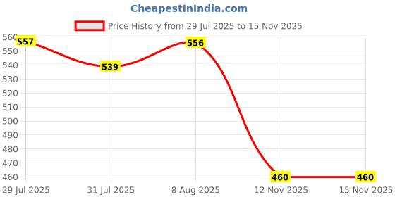 amazon.in GRD Bix Superior Protein Diskettes, Healthy Tasty Biscuits Enriched with Protein and 18 Essential Nutrients for Healthy Living (250g) – Vanilla Flavour Price History Graph from 29 Jul 2025 to 15 Nov 2025