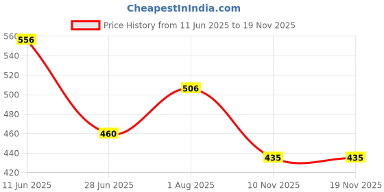 amazon.in hun GRD Lite Superior Protein Diskettes, Tasty Sugarless Biscuits with Zero Cholesterol, 18 Essential Nutrients & 28% Protein for Muscle Growth - Cardamom Flavour 250g (Lite Cardamom, (250g Pack of 1)) hun Price History Graph from 11 Jun 2025 to 17 Nov 2025
