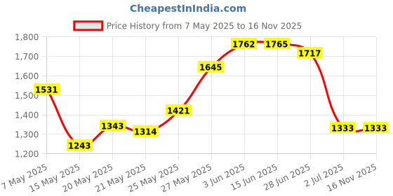 amazon.in Grddaef 6 Pieces of Guinea Pig Cage Liners, Soft & Reusable Small Animal Blankets Bedding Mats for Hamster Chinchilla Guinea Pig Gerbil Rat 12'' x 12'' grddaef Price History Graph from 7 May 2025 to 15 Nov 2025