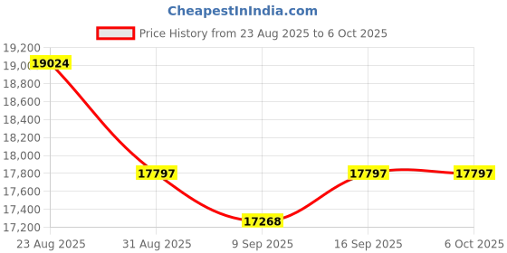 amazon.in Greadio Boombox CD Player Cassette Player Combo with,LCD Display,AM/FM Radio,Bluetooth,Stereo Sound with Remote Control,Tape Recording,AUX/USB Drive,AC/DC Powered,Headphone Jackfor Home,Kids,Gift Price History Graph from 23 Aug 2025 to 6 Oct 2025