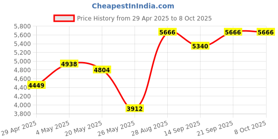 amazon.in Greadio NOAA Weather Radio, AM/FM Battery Operated Transistor Portable Radio with Best Reception,Stereo Earphone Jack,Powered by 2 AA Battery for Emergency,Hurricane,Running, Walking,Home (Silver) Price History Graph from 29 Apr 2025 to 7 Oct 2025
