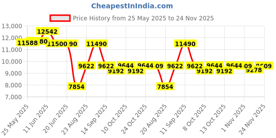 amazon.in Greadio Portable CD Player With Bluetooth 5.0, HiFi Sound Speaker, Remote Control, FM Radio, LED Screen, AUX/USB Support, Headphone Jack - for Home, Kids, Kpop, Gift greadio Price History Graph from 25 May 2025 to 23 Nov 2025