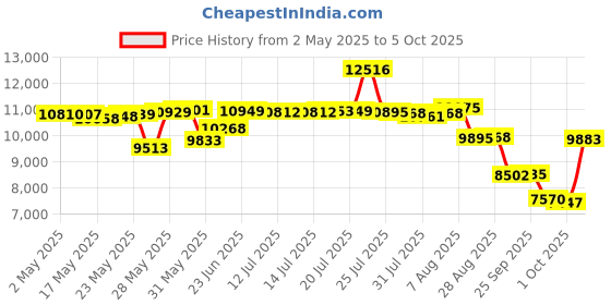 amazon.in Greadio Portable Shortwave Radio,AM FM Transistor Radio with Best Reception,LCD Display,Time Setting,Battery Operated by 4 D Cell Batteries or AC Power,Big Speaker,Earphone Jack for Gift,Elder,Home greadio Price History Graph from 2 May 2025 to 5 Oct 2025