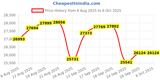 amazon.in Greadio Stereo System for Home with Boombox CD and Cassette Player Combo, 40W Home Stereo System with Bluetooth, FM Radio/USB/TF/AUX/Remote Control, Detachable Wooden Bookshelf Speakers Price History Graph from 6 Aug 2025 to 6 Oct 2025