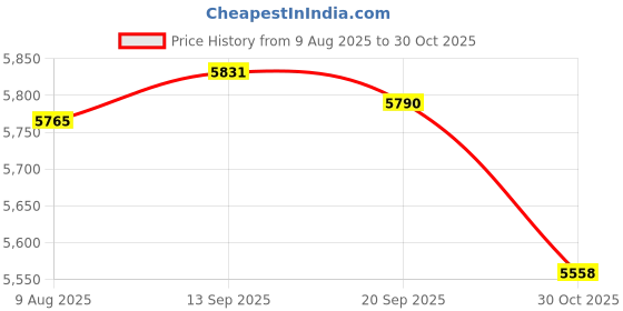 amazon.in Greartisan DC 12V 25RPM Turbo Worm Geared Motor High Torque Turbine Worm Gear Box Reduction Motor 6mm Shaft JSX330-370 Price History Graph from 9 Aug 2025 to 30 Oct 2025