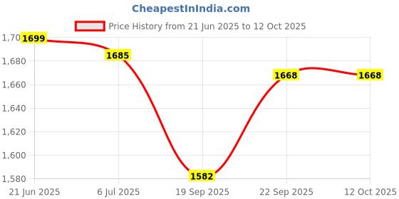 amazon.in Grease Gun, Heavy Duty Pistol Grip Grease Gun with 4 Flexible Hoses, High Performance Grease Gun Air Grease Gun Nozzle Mini Gun Grease Air Gun with Reinforced Flex Hose Spring Guard Working Coupler Price History Graph from 21 Jun 2025 to 12 Oct 2025