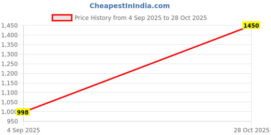 amazon.in Great Art German Silver Corporate Gifting Kumkum Puja Box Sindur Box with Tilak Stick Leaf & Peacock Feather|Premium Velvet Gift Box for Pooja Chandan Diwali Return Gift (5" Inches)_Pack-5 Price History Graph from 4 Sep 2025 to 28 Oct 2025