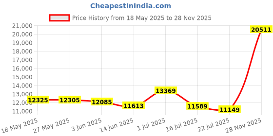 amazon.in Great Bay Home 100% Cotton Waffle Weave Blanket. Lightweight and Soft, Perfect for Layering. Mikala Collection.(Twin, Marigold) Price History Graph from 18 May 2025 to 28 Nov 2025