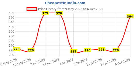 amazon.in great british trading limited Rani Flaot Strawberry & Banana Flavoured Fruit Drink with Chunks | Refreshing Fruit Drink with Strawberry & Banana Chunks | PACK OF 3 (240ml Each) - CAN PACKAGING great british trading limited Price History Graph from 9 May 2025 to 6 Oct 2025