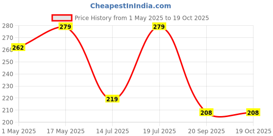 amazon.in Great Enjoy Summer Food Grade Plastic Popsicle Mold - BPA-Free, Homemade Ice Pop Maker, Reusable, Easy Release Candy & Kulfi Mould - Green (1 Pack) Price History Graph from 1 May 2025 to 18 Oct 2025