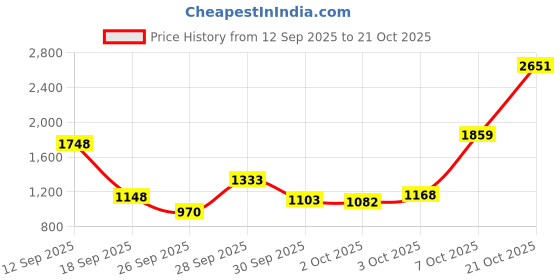 amazon.in Great Erase Grip Dry Erase Fine Point Markers (4 Pieces) [Set 2] Price History Graph from 12 Sep 2025 to 21 Oct 2025