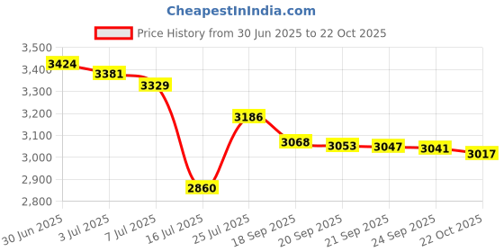 amazon.in Great Explorations 3-D Planets (Box) Price History Graph from 30 Jun 2025 to 22 Oct 2025