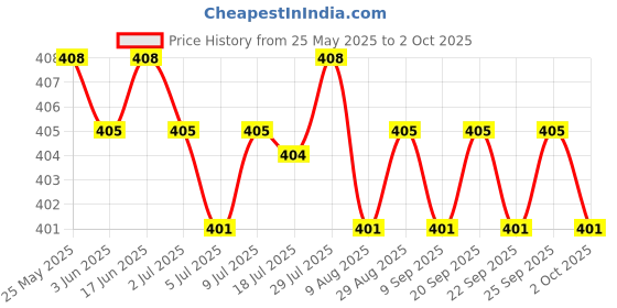 amazon.in Great Extension Elastic 3 Hooks Clip On Strap Soft Bra Band Extenders Black Price History Graph from 25 May 2025 to 2 Oct 2025