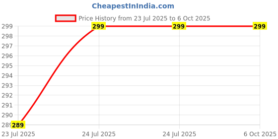 amazon.in Great More Wireless Microphone Collar Mic Mini Omnidirectional Lapel Collar Microphone Compatible with iPhone and Type C Android for Live Shows Interview Vlog Short Video (K8-Mic) Price History Graph from 23 Jul 2025 to 6 Oct 2025