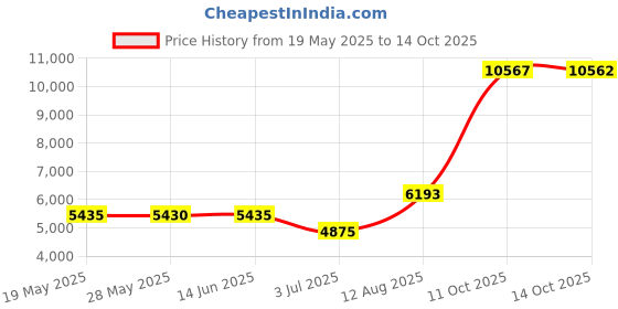 amazon.in Great Northern Popcorn Campfire Popper - Old Fashioned Maker with Nonstick Finish and Extended Handle - Camping Gear (Black) Price History Graph from 19 May 2025 to 14 Oct 2025