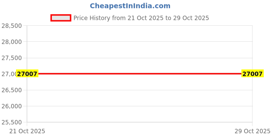 amazon.in Great Northern Popcorn Machine Pop Pup 2-1/2oz Retro Style Popcorn Popper Price History Graph from 21 Oct 2025 to 28 Oct 2025