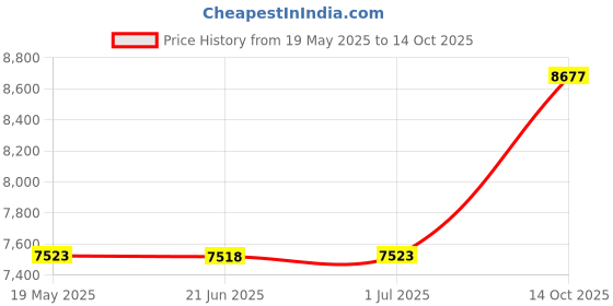 amazon.in Great Northern Popcorn Stovetop Popcorn Maker With Wooden Handles, Silver, 5qt (529019ECS) Price History Graph from 19 May 2025 to 14 Oct 2025