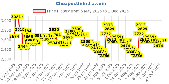 amazon.in Great Oral Health Chewable Children Oral Probiotics-7 Strains With Blis K12 & M18, 30 tablets great oral health Price History Graph from 6 May 2025 to 30 Nov 2025