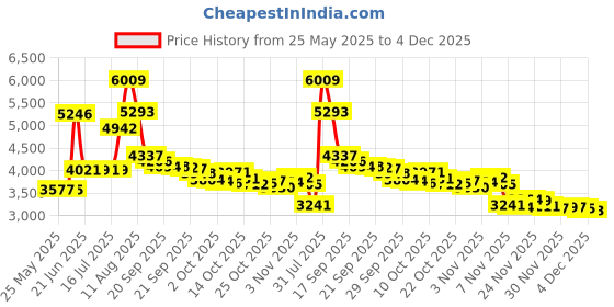 amazon.in GREAT STUFF 99112849 Smart Dispenser Pond & Stone, 12 oz, Black Price History Graph from 25 May 2025 to 4 Dec 2025