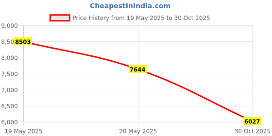 amazon.in Great White Mycorrhizae, 8 oz Price History Graph from 19 May 2025 to 30 Oct 2025