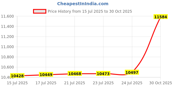 amazon.in GreatBuddy 132 Gallon Reusable Yard Waste Bag, Heavy Duty, Upright Lawn Bags with 4 Reinforced Handles for Garden Leaves and Waste Collection, Lightweight (3 pack) Price History Graph from 15 Jul 2025 to 30 Oct 2025