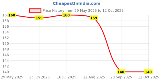 amazon.in GreatDio Cheque Book Holder Multi Pocket Expanding Zip Pouch Travel Organizer Bag Case for Small Electronics and Accessories - (Color Will Be Sent As Per Stock Availability) greatdio Price History Graph from 29 May 2025 to 11 Oct 2025