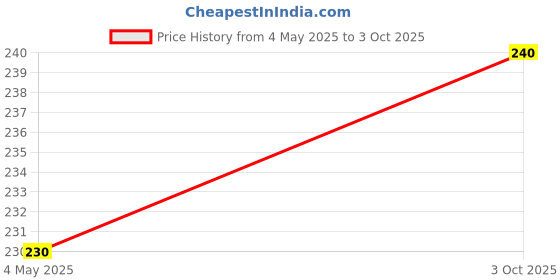 amazon.in greatdio N95 Multi Color Face Mask, Reusable, Washable CE & ISO Certified to Protect Mouth Droplets, Dust and Pollution, Pack of 20 Mask greatdio Price History Graph from 4 May 2025 to 3 Oct 2025