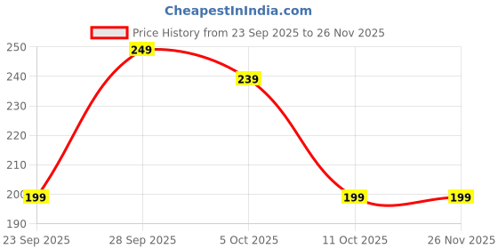 amazon.in Greatech Men’s Green T-Shirt | Classic Fit Casual & Gym Wear | Breathable Polyester Lycra Blend | Soft, Durable & Sweat-Wicking Half Sleeve Round Neck Tee greatech Price History Graph from 23 Sep 2025 to 26 Nov 2025