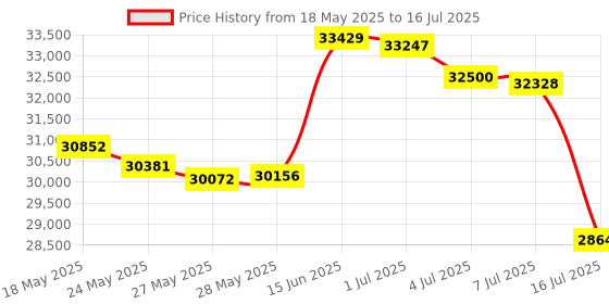 amazon.in Greater Goods - Cold Press Juicer, Powerful Slow Chew Juice Extractor with Quiet Motor for Fruits and Vegetables, High Juice Performance, Easy to Clean, Onyx Black Price History Graph from 18 May 2025 to 16 Jul 2025