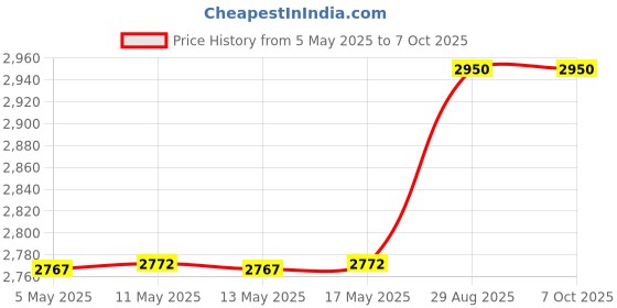 amazon.in Greater Goods Digital Baking Scale - Ultra Accurate Kitchen or Food Scale with High Precision & Single Sensor | Perfect for Prepping Breads, Cookies, Pastry, and Weighing Food | Grams, Ounces, Pounds Price History Graph from 5 May 2025 to 7 Oct 2025