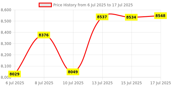 amazon.in GREATHTEK HDMI KVM Switch 2 Monitors 2 Computers,2 Port Dual Monitor Kvm Switcher for 2 Computers to Share 4 USB 2.0 Hub,UHD 4K@60Hz Resolution Downward Compatible,EDID Emulators Price History Graph from 6 Jul 2025 to 15 Jul 2025