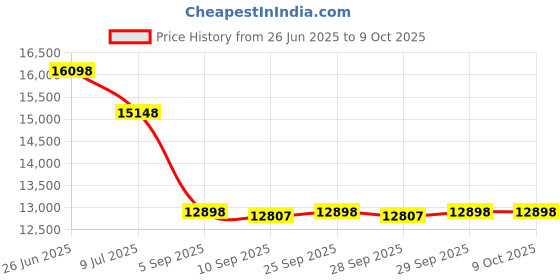 amazon.in greatus 272531 Top Valve Assembly Replacement Kit Compatible with 6-Way Hi-Flow Pool and Spa Multiport Valve, Aftermarket Part greatus Price History Graph from 26 Jun 2025 to 8 Oct 2025