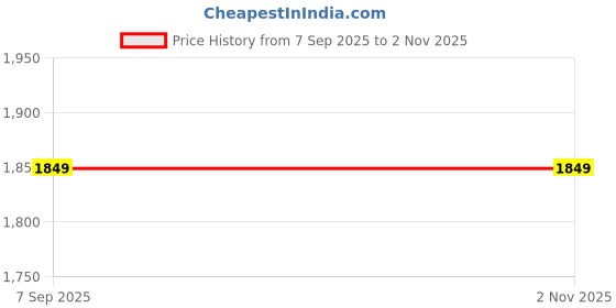 amazon.in GreatVibes Daily Whey Protein Powder I Good For Weight Management I Probiotics Improves Gut Health I Help to Build Body Muscles (Delicious Mango Flavor) Price History Graph from 7 Sep 2025 to 1 Nov 2025