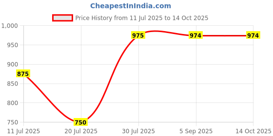 amazon.in GreatVibes High Protein High Fibre Protein Bar – Cranberry Flavor, Box of 15 Bars (25g Each) Price History Graph from 11 Jul 2025 to 14 Oct 2025