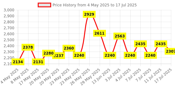 amazon.in GREBSTK 4 Piece Wood Chisel Set for Woodworking Professional CRV Steel Sharp Bevel Edge Bench Chisels High Impact Beech Handle Price History Graph from 4 May 2025 to 17 Jul 2025