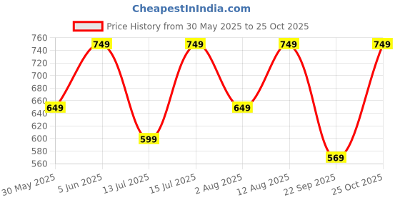 amazon.in greciilooks Cotton Blend Floral with Dupatta Kurti Festive Set for Women | Regular Fit Kurta greciilooks Price History Graph from 30 May 2025 to 25 Oct 2025