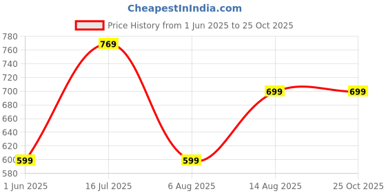 amazon.in greciilooks Cotton Solid Side Pockets Parachute Cargo Baggy Pant for Women greciilooks Price History Graph from 1 Jun 2025 to 25 Oct 2025