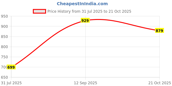 amazon.in greciilooks Denim Cotton Western Skirt Women greciilooks Price History Graph from 31 Jul 2025 to 21 Oct 2025