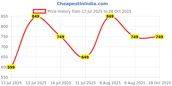 amazon.in greciilooks Denim Skirt for Women | Long Skirt for Women | Skirt for Women | Skirt for Women Long Length | Pencil Skirt for Women greciilooks Price History Graph from 13 Jul 2025 to 28 Oct 2025