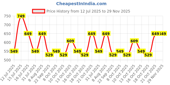 amazon.in greciilooks Ethnic Co Ord Set | Casual Wear Pant Top Set | Fancy Co-Ord Set | Full Pair Set | Women Kurta Sets Kurtis | Women Kurta Pant Set | Coord Sets for Women greciilooks Price History Graph from 12 Jul 2025 to 29 Nov 2025