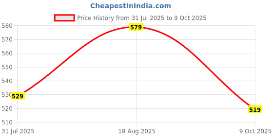 amazon.in greciilooks High Waist Cotton Trousers for Women – Flared Parachute Pants with Side Pockets | Casual Travel Cargo Pants (Available in Plus Size and Combo Pack of 2) greciilooks Price History Graph from 31 Jul 2025 to 9 Oct 2025