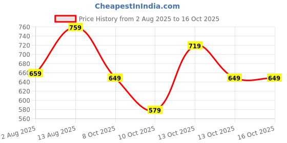 amazon.in greciilooks Jeans for Men | Men Jeans | Stylish Jeans for Men | Men Jeans Regular fit | Non Stretchable Jeans for Men greciilooks Price History Graph from 2 Aug 2025 to 13 Oct 2025