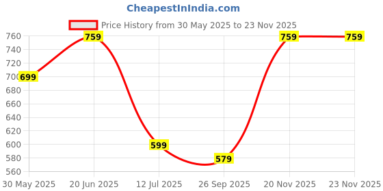 amazon.in greciilooks Jeans for Men | Men Jeans | Stylish Jeans for Men | Men Jeans Regular fit | Non Stretchable Jeans for Men greciilooks Price History Graph from 30 May 2025 to 22 Nov 2025